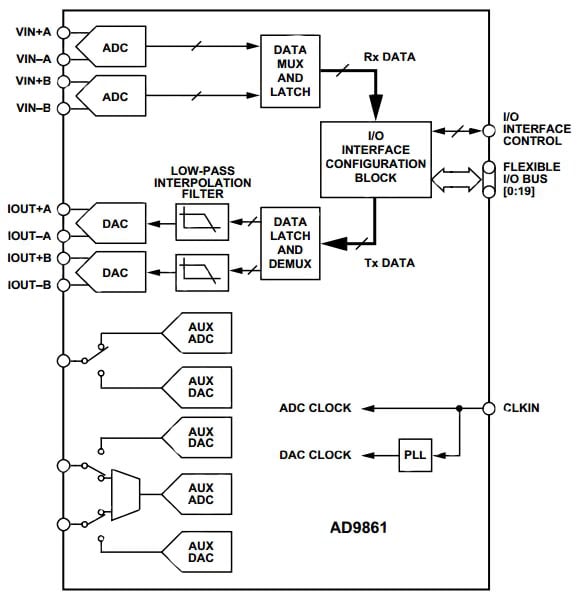 Interfacing the PA to the rest of the WLL system 